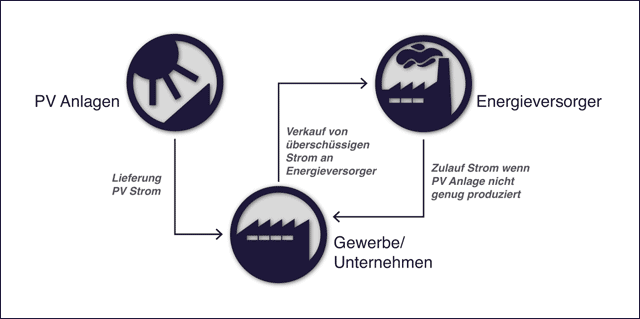 günstigen Photovoltaik-Strom selbst produzieren