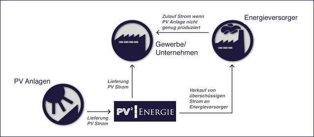 Mit günstigen Photovoltaik-Strom vom eigenen Dach beliefern lassen Mit günstigen Photovoltaik-Strom vom eigenen Dach beliefern lassen